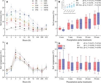 Suppression of methane uptake by precipitation pulses and long-term nitrogen addition in a semi-arid meadow steppe in northeast China